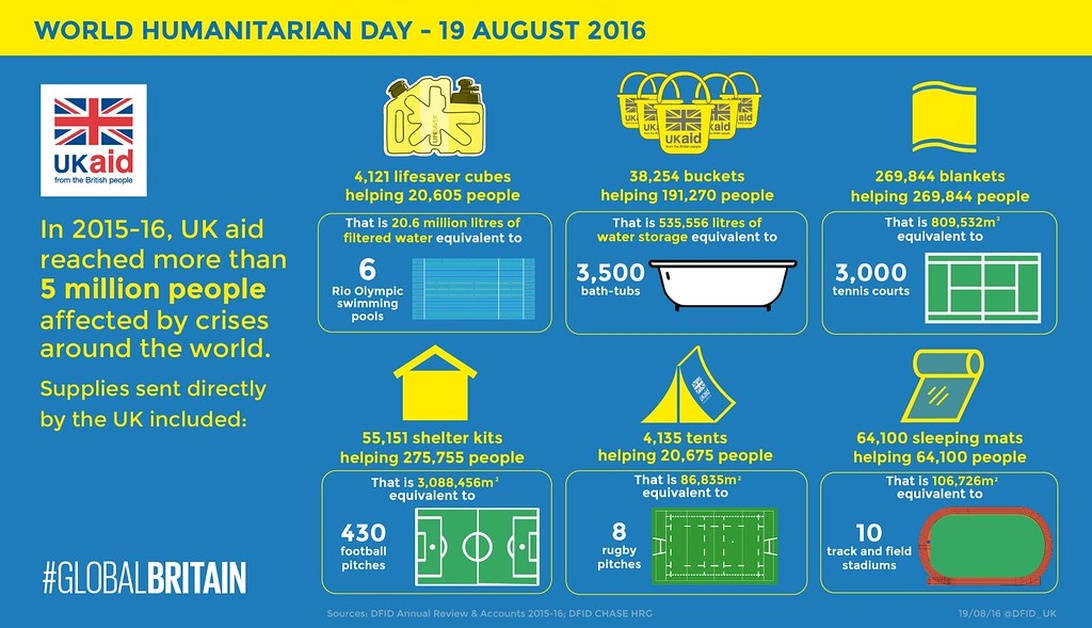 An informational graphic from UKAID for World Humanitarian Day 2016, presenting statistics about humanitarian aid distribution. It shows data on lifesaver cubes for water filtration, buckets, blankets, shelter kits, tents, and sleeping mats distributed to crisis-affected populations, with visual comparisons to familiar measurements like swimming pools and football pitches.